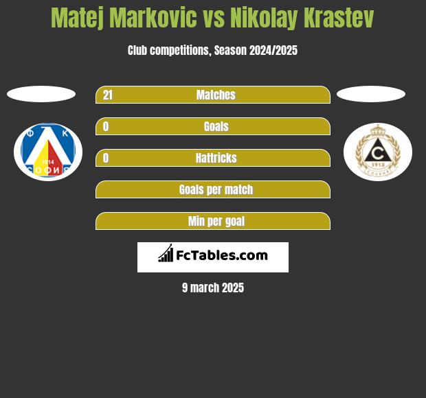 Matej Markovic vs Nikolay Krastev h2h player stats