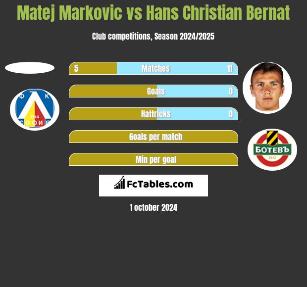 Matej Markovic vs Hans Christian Bernat h2h player stats