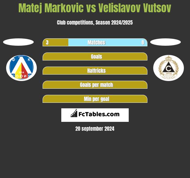 Matej Markovic vs Velislavov Vutsov h2h player stats