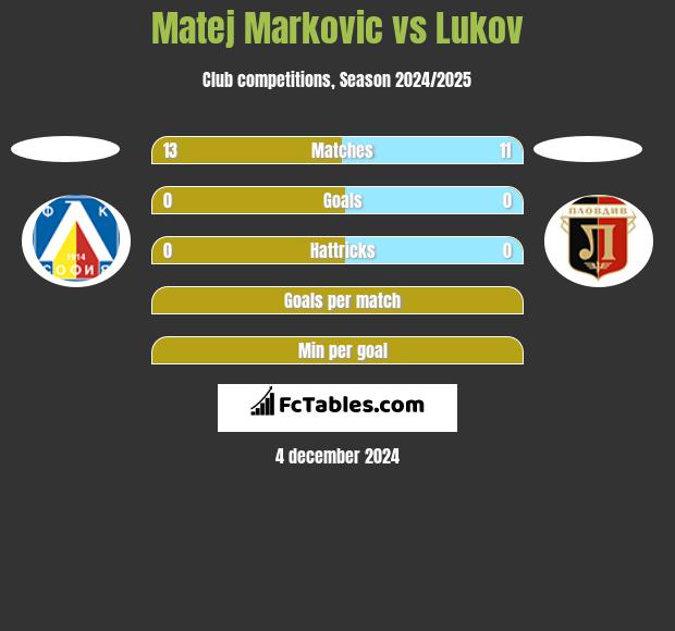 Matej Markovic vs Lukov h2h player stats