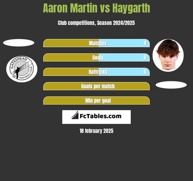 Aaron Martin vs Haygarth h2h player stats