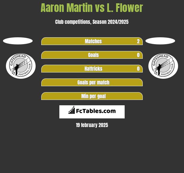 Aaron Martin vs L. Flower h2h player stats