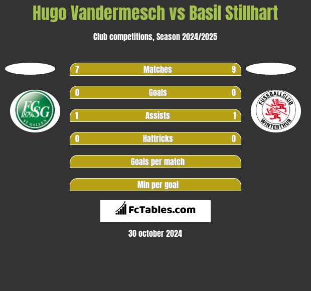 Hugo Vandermesch vs Basil Stillhart h2h player stats