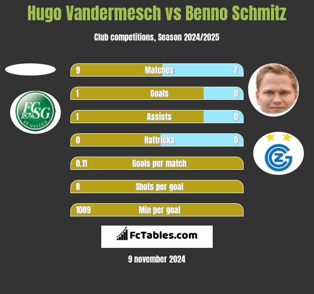 Hugo Vandermesch vs Benno Schmitz h2h player stats