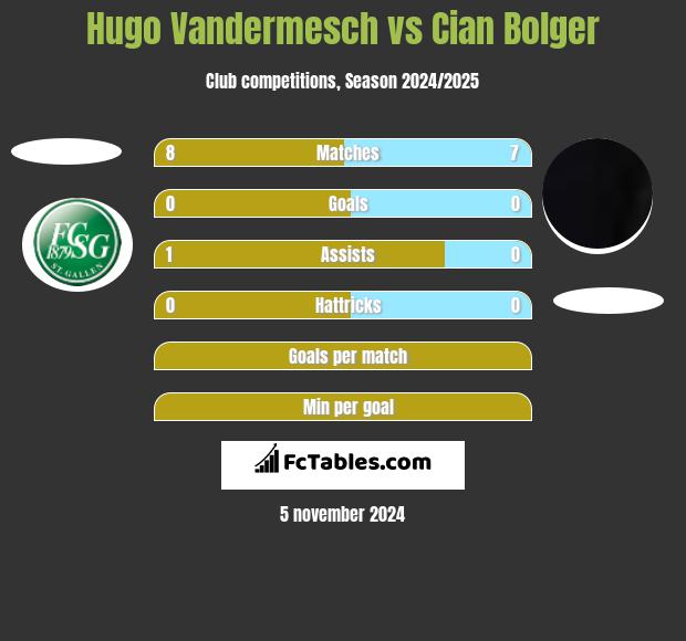 Hugo Vandermesch vs Cian Bolger h2h player stats