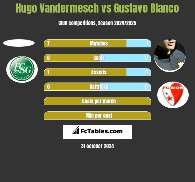 Hugo Vandermesch vs Gustavo Blanco h2h player stats