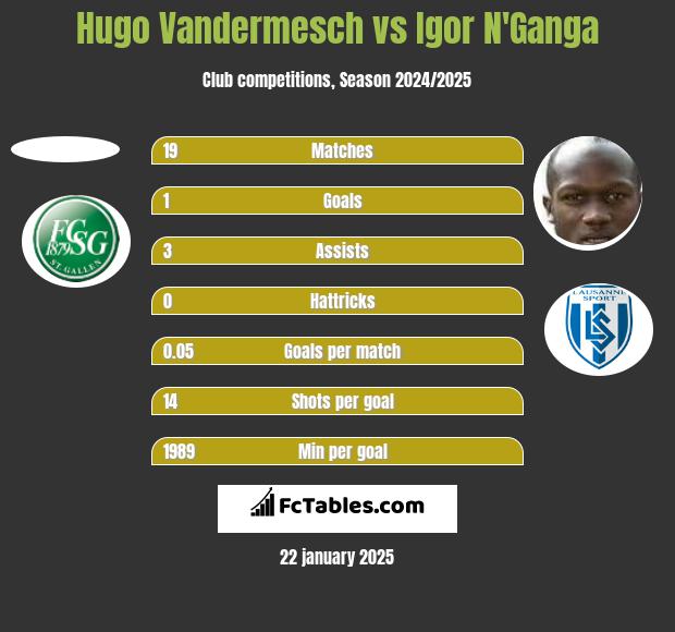 Hugo Vandermesch vs Igor N'Ganga h2h player stats