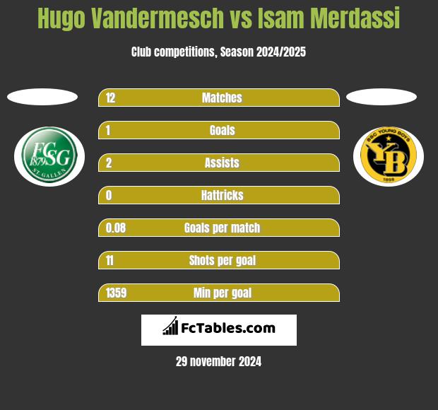 Hugo Vandermesch vs Isam Merdassi h2h player stats