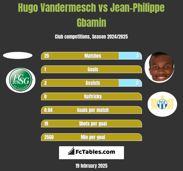 Hugo Vandermesch vs Jean-Philippe Gbamin h2h player stats