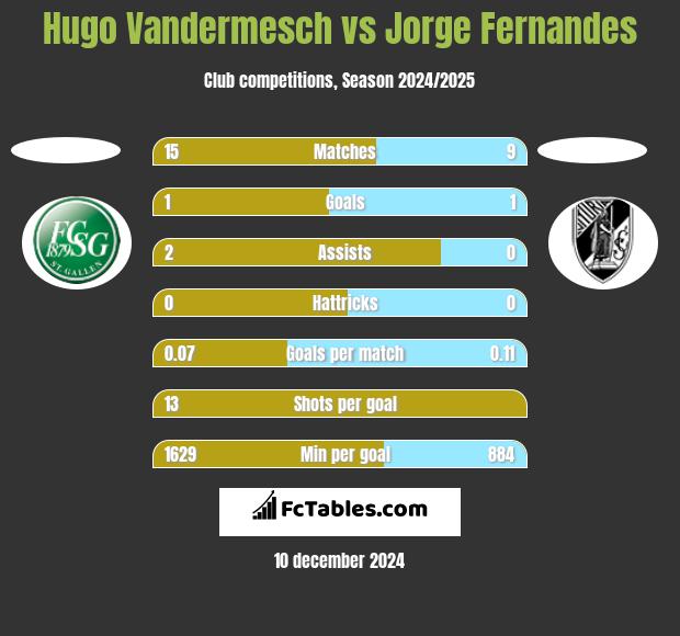 Hugo Vandermesch vs Jorge Fernandes h2h player stats