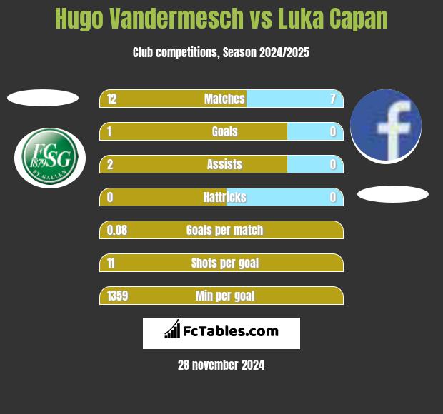 Hugo Vandermesch vs Luka Capan h2h player stats