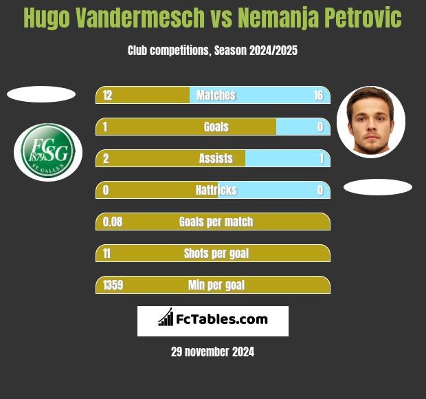 Hugo Vandermesch vs Nemanja Petrović h2h player stats