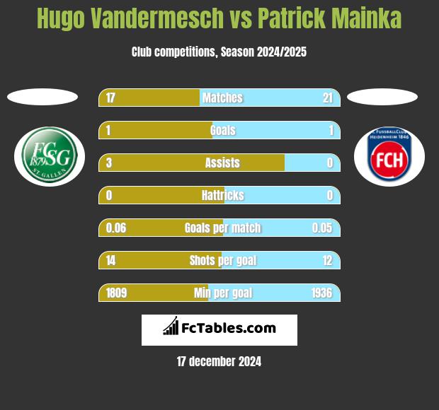 Hugo Vandermesch vs Patrick Mainka h2h player stats