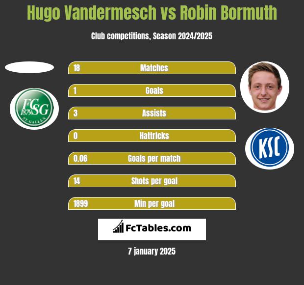 Hugo Vandermesch vs Robin Bormuth h2h player stats