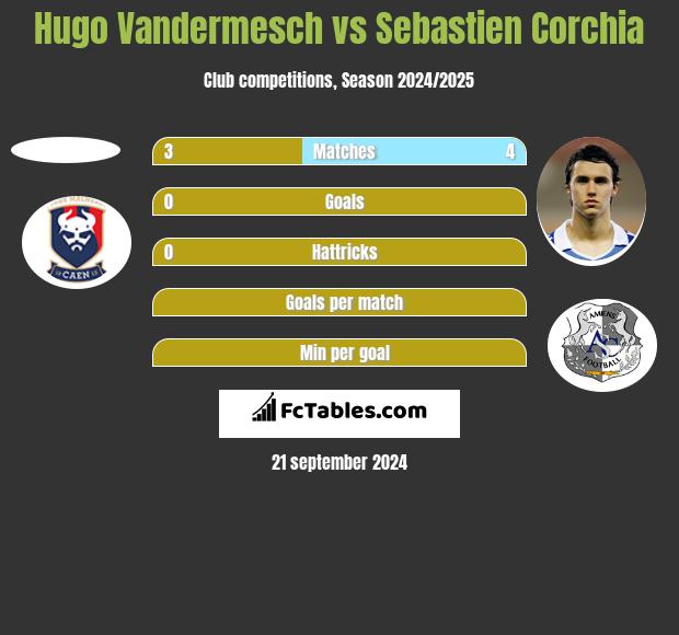 Hugo Vandermesch vs Sebastien Corchia h2h player stats