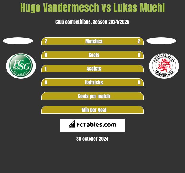 Hugo Vandermesch vs Lukas Muehl h2h player stats