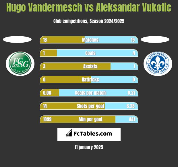 Hugo Vandermesch vs Aleksandar Vukotic h2h player stats