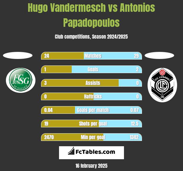 Hugo Vandermesch vs Antonios Papadopoulos h2h player stats