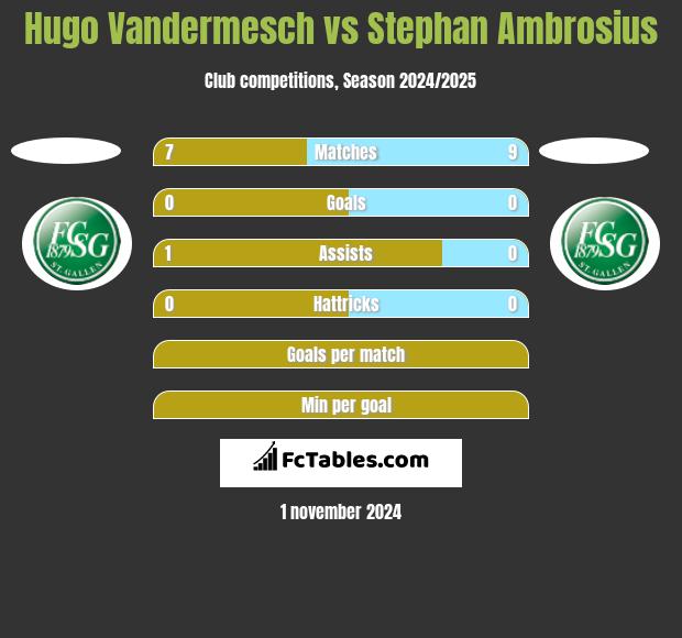 Hugo Vandermesch vs Stephan Ambrosius h2h player stats