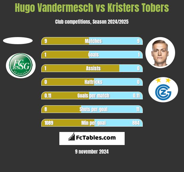 Hugo Vandermesch vs Kristers Tobers h2h player stats