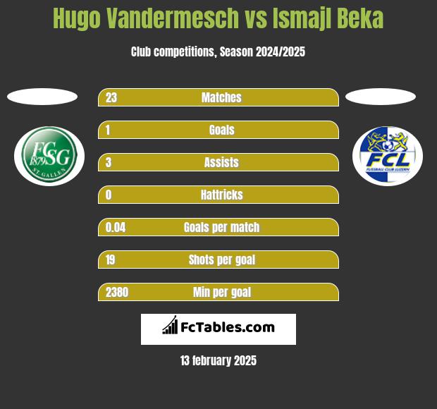 Hugo Vandermesch vs Ismajl Beka h2h player stats