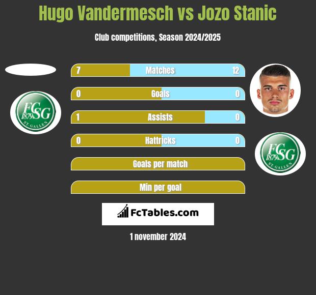 Hugo Vandermesch vs Jozo Stanic h2h player stats