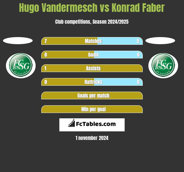 Hugo Vandermesch vs Konrad Faber h2h player stats