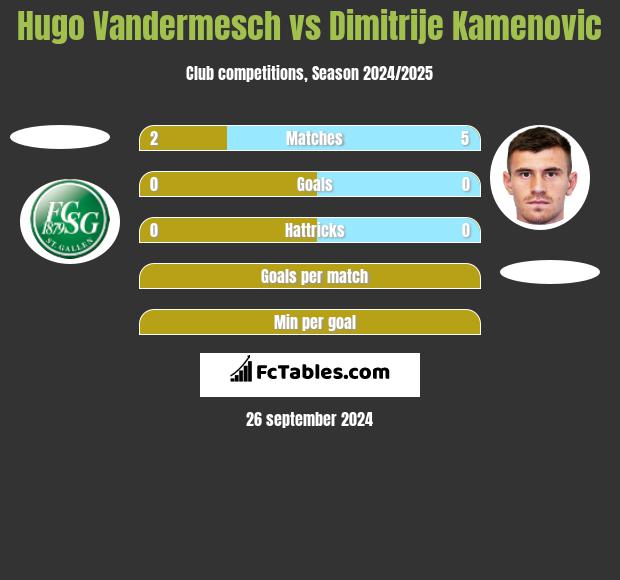 Hugo Vandermesch vs Dimitrije Kamenovic h2h player stats