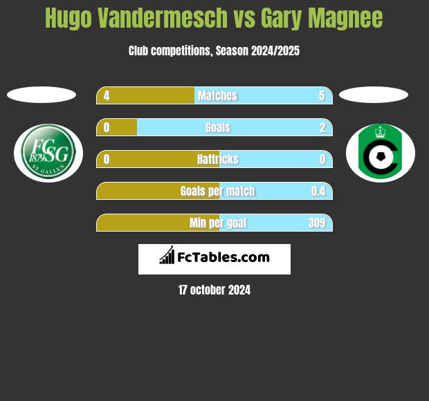 Hugo Vandermesch vs Gary Magnee h2h player stats