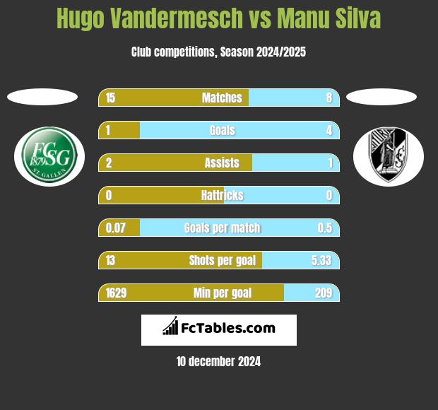 Hugo Vandermesch vs Manu Silva h2h player stats