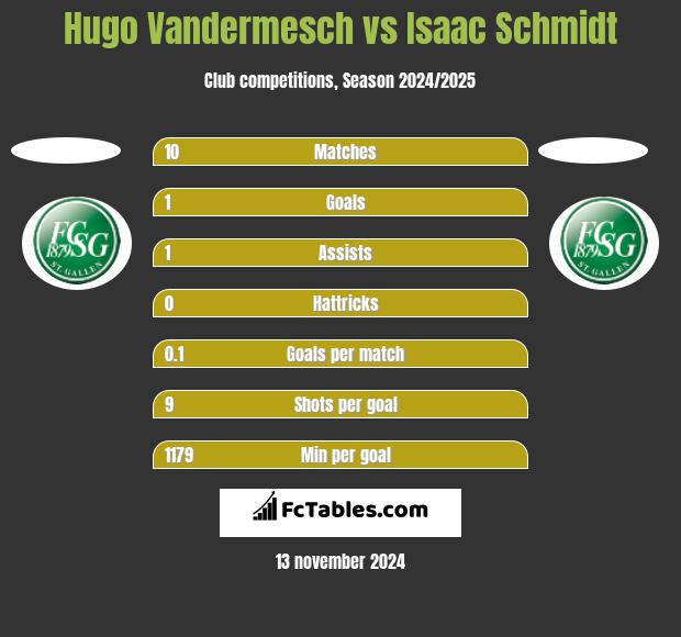 Hugo Vandermesch vs Isaac Schmidt h2h player stats