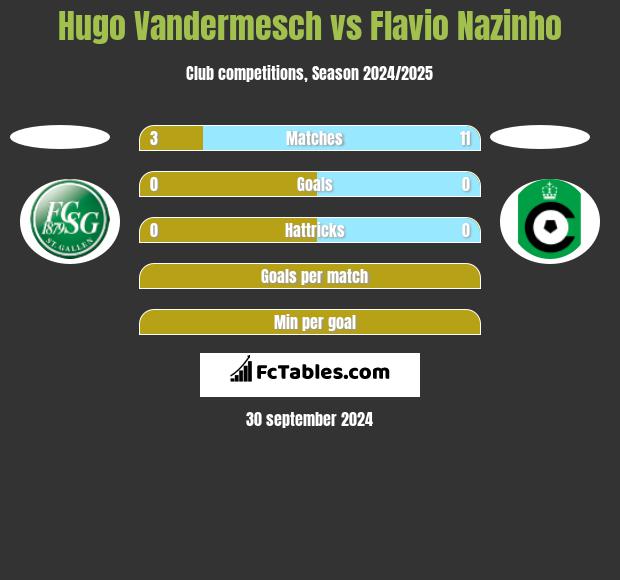 Hugo Vandermesch vs Flavio Nazinho h2h player stats