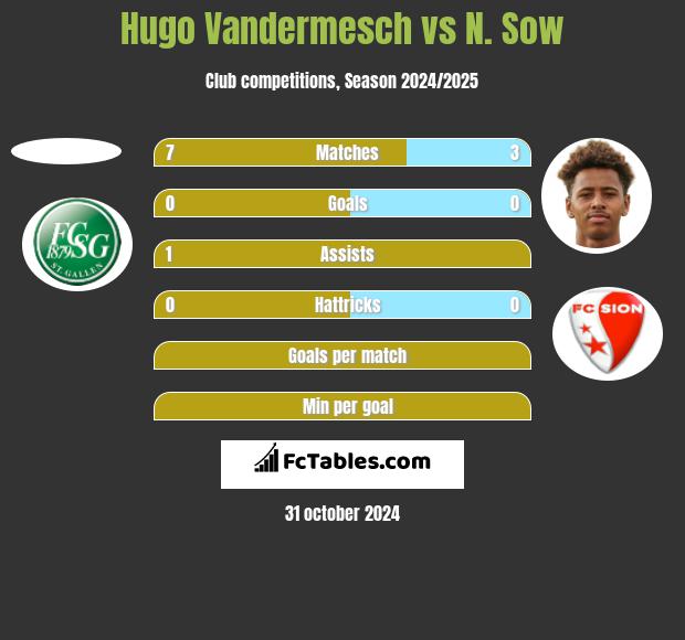 Hugo Vandermesch vs N. Sow h2h player stats