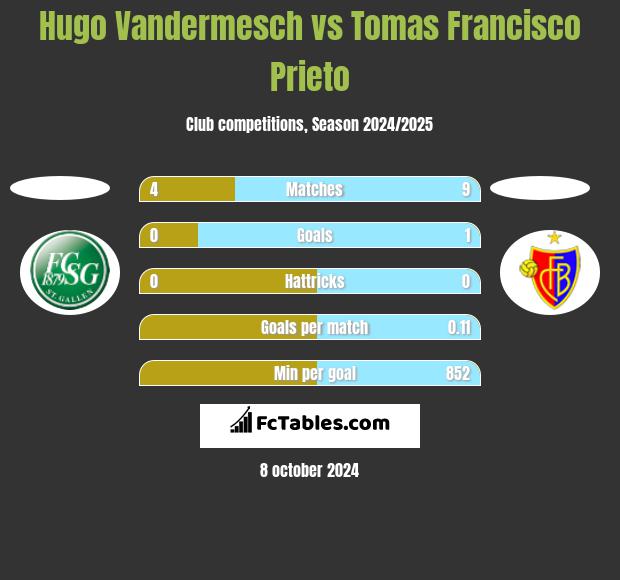 Hugo Vandermesch vs Tomas Francisco Prieto h2h player stats