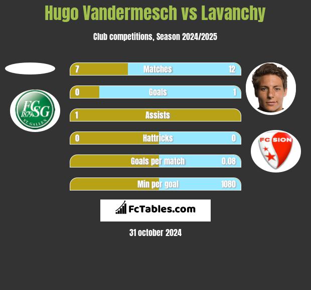 Hugo Vandermesch vs Lavanchy h2h player stats