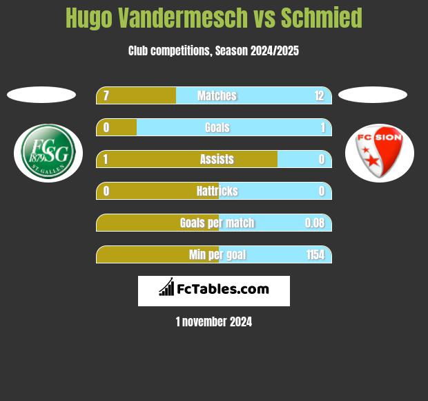 Hugo Vandermesch vs Schmied h2h player stats