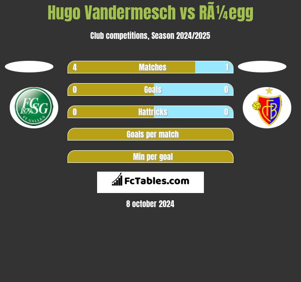 Hugo Vandermesch vs RÃ¼egg h2h player stats