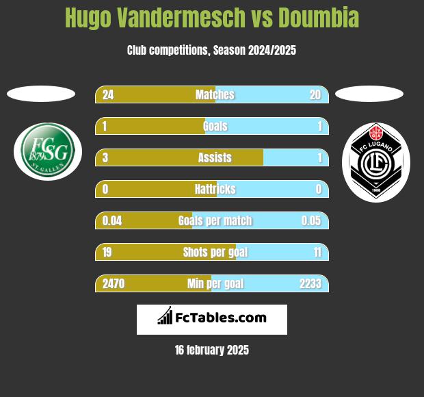 Hugo Vandermesch vs Doumbia h2h player stats