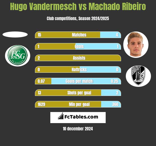 Hugo Vandermesch vs Machado Ribeiro h2h player stats