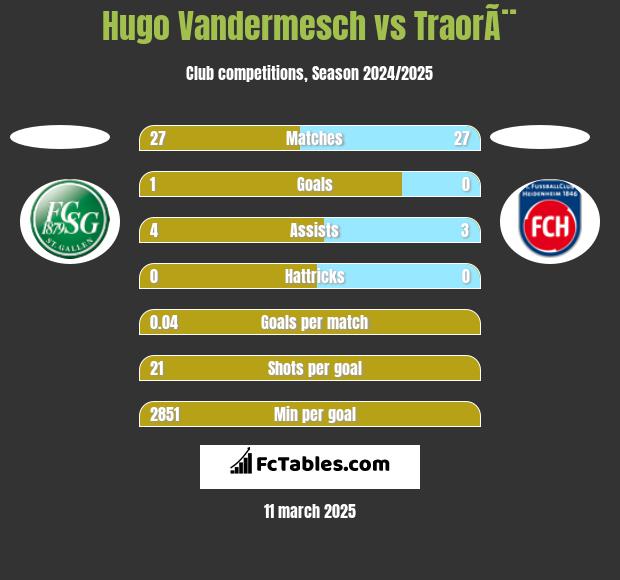 Hugo Vandermesch vs TraorÃ¨ h2h player stats