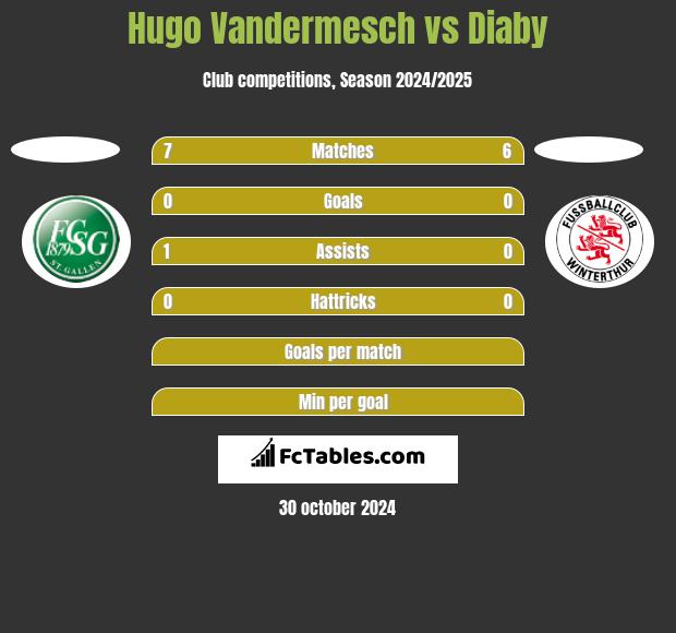 Hugo Vandermesch vs Diaby h2h player stats