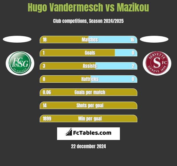 Hugo Vandermesch vs Mazikou h2h player stats