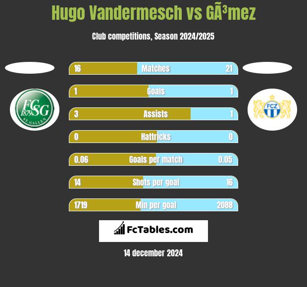 Hugo Vandermesch vs GÃ³mez h2h player stats