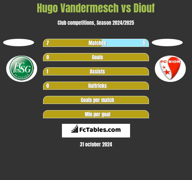 Hugo Vandermesch vs Diouf h2h player stats