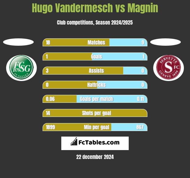 Hugo Vandermesch vs Magnin h2h player stats