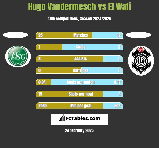 Hugo Vandermesch vs El Wafi h2h player stats