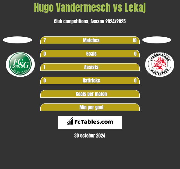 Hugo Vandermesch vs Lekaj h2h player stats