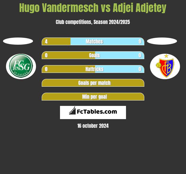 Hugo Vandermesch vs Adjei Adjetey h2h player stats