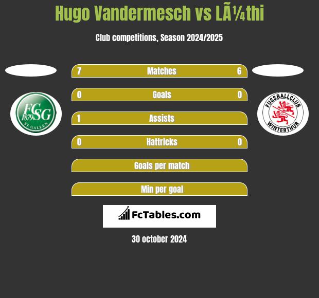 Hugo Vandermesch vs LÃ¼thi h2h player stats