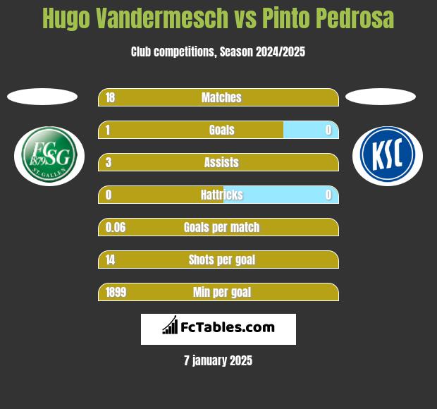 Hugo Vandermesch vs Pinto Pedrosa h2h player stats